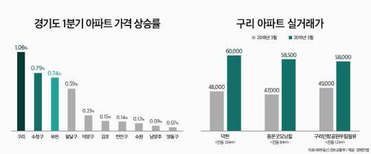 경기도 1분기 아파트 가격 상승률 및 구리 아파트 실거래가. <경제만랩 제공>